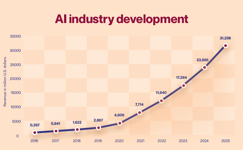 Ai Industry Development