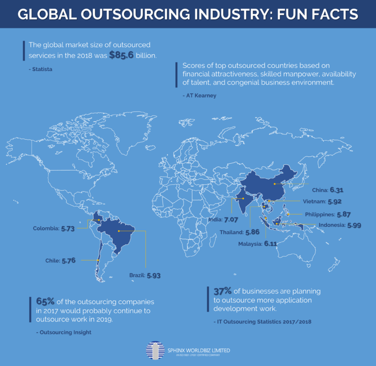 Global Outsourcing Industry