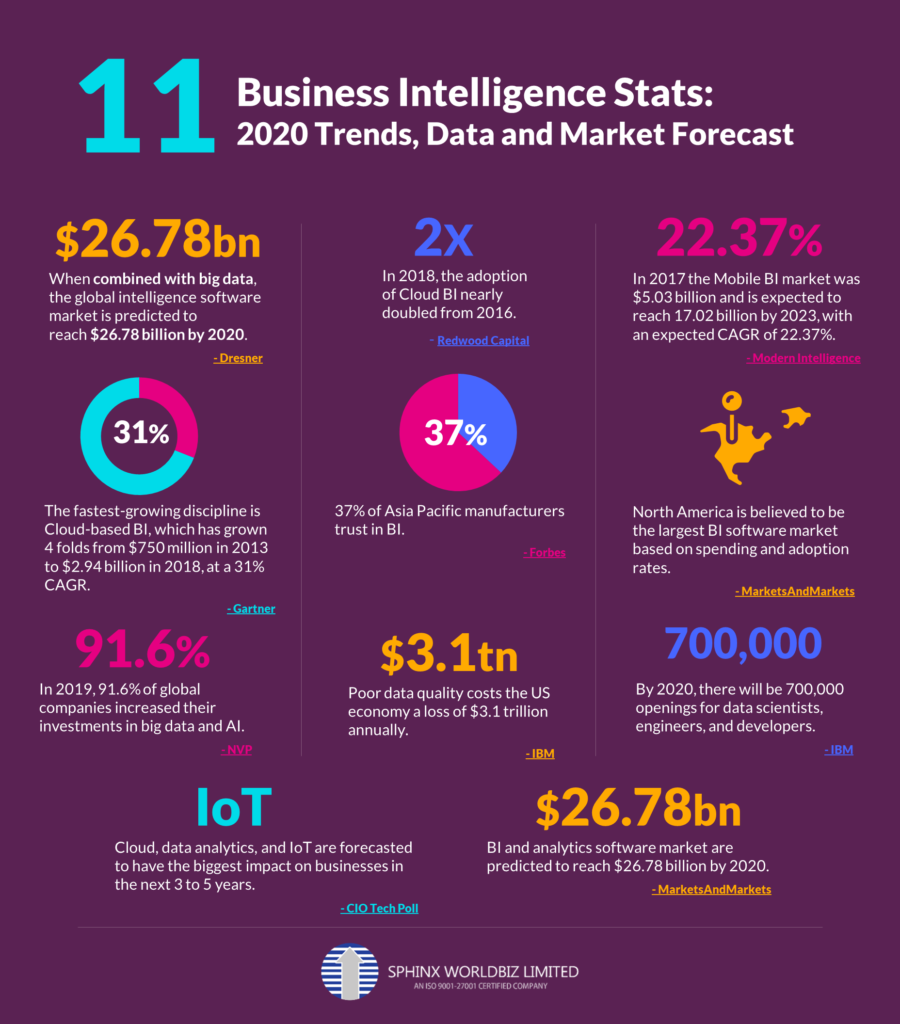 11 Business Intelligence Stats