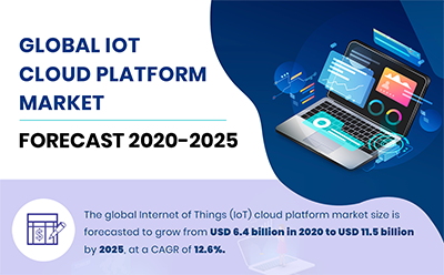 Global IoT Cloud Platform Market Forecast 2020-2025