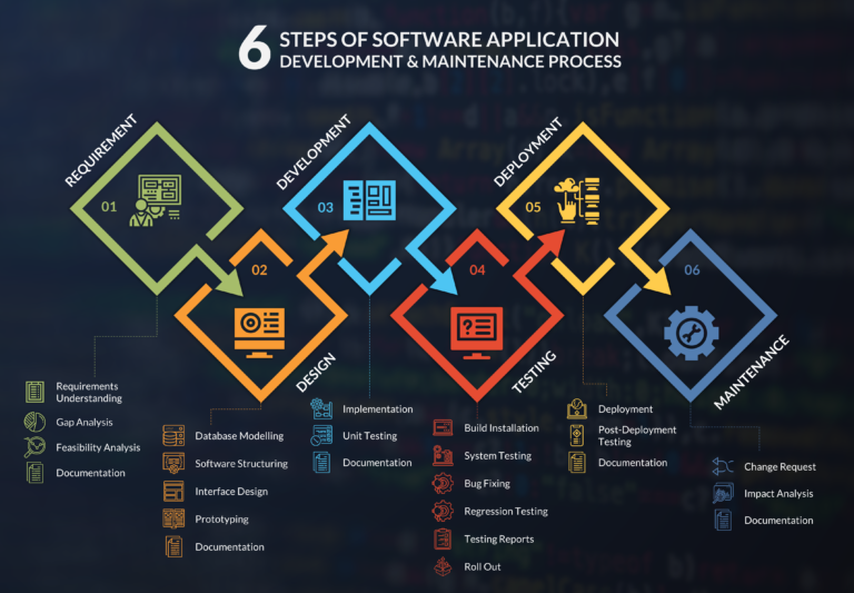 6 Steps of Software Application Development and Maintenance Process