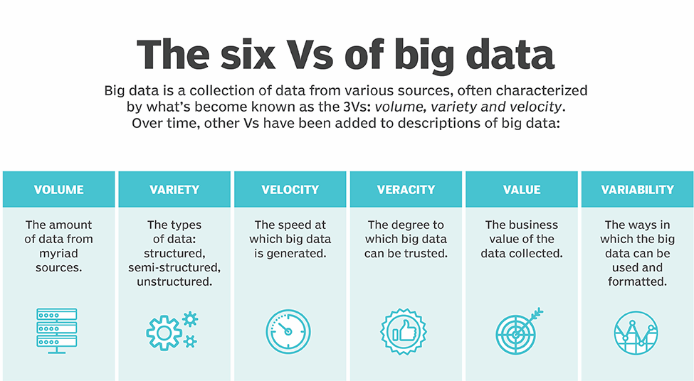 6 Vs of Big Data