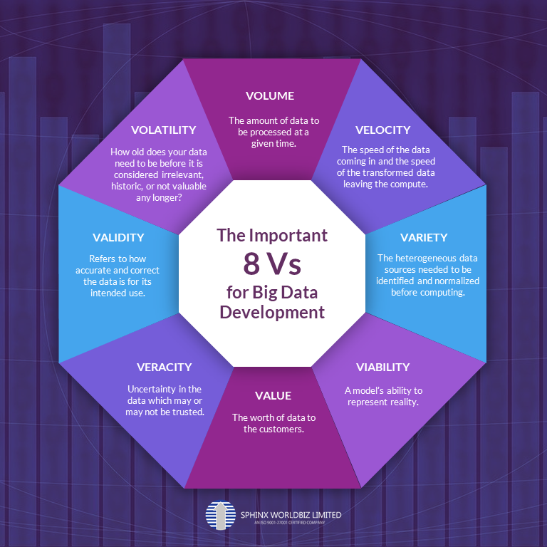 Infographics on 8 vs for Big Data Development