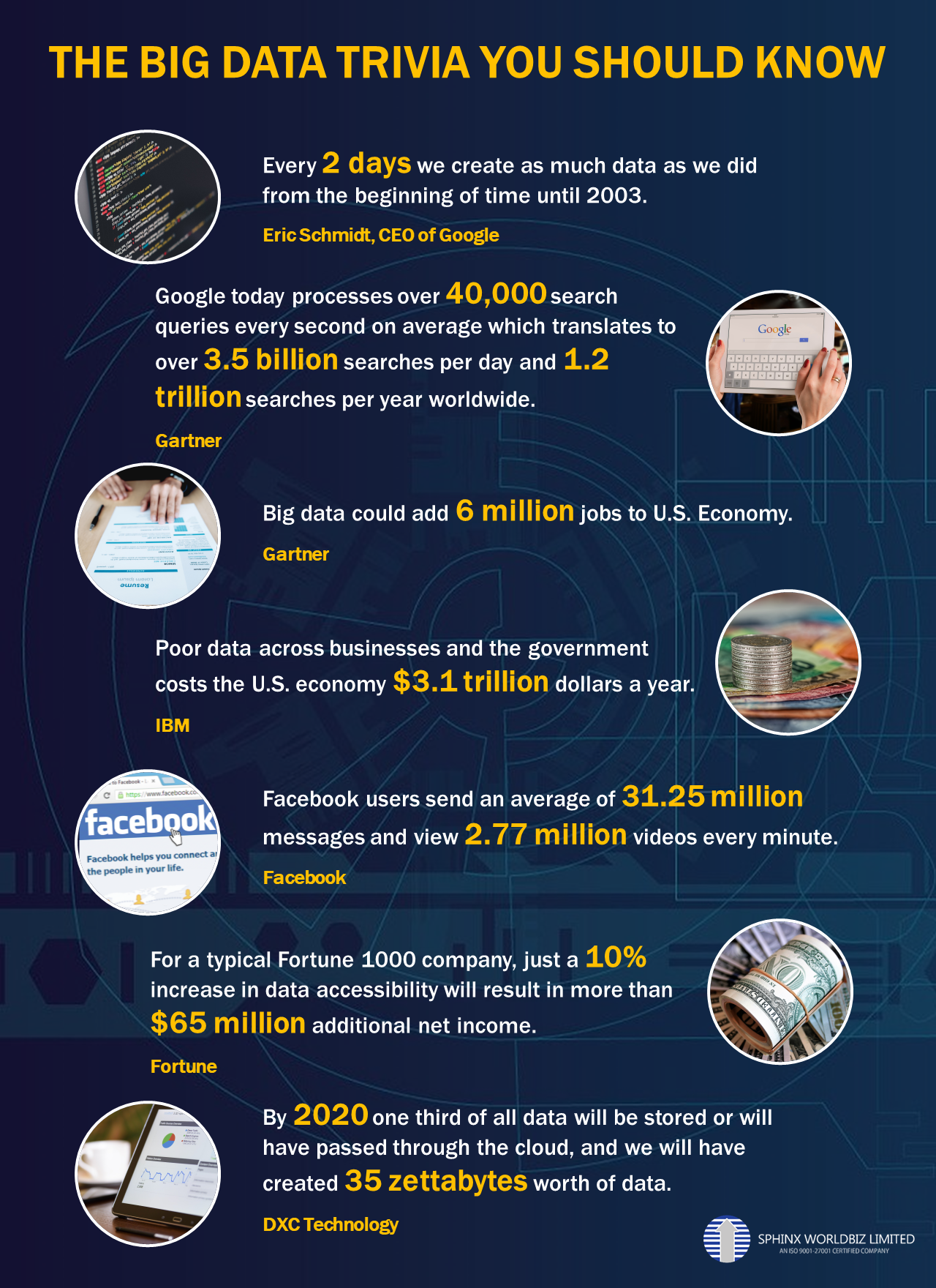 Infographic on Big Data Trivia