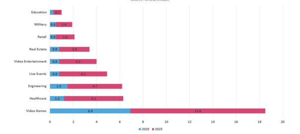 Forecast Size of the AR/VR Market Worldwide in 2020 and 2025 by Segment