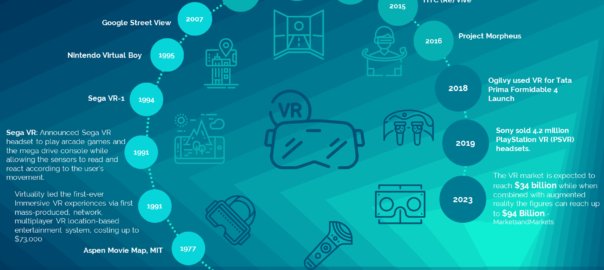 The Evolution of Virtual Reality
