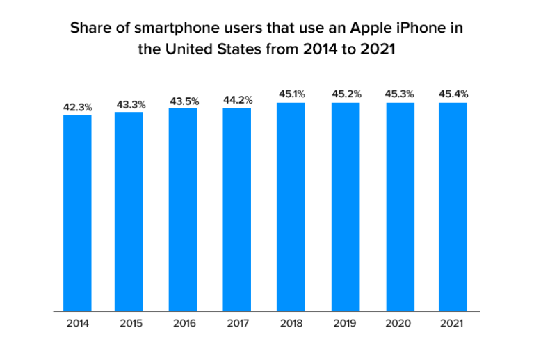 Top Trends to Look for in iOS App Development 2022 