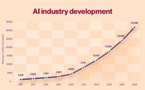 Ai Industry Development